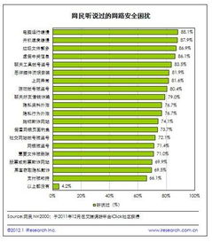 個人網(wǎng)絡(luò)安全現(xiàn)狀報告 65%網(wǎng)民高度關(guān)注，網(wǎng)絡(luò)與信息安全軟件開發(fā)成焦點